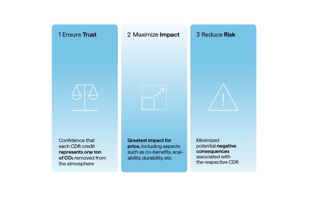 Figure 1: The three core pillars of Climeworks' quality framework: Trust, impact, and risk.