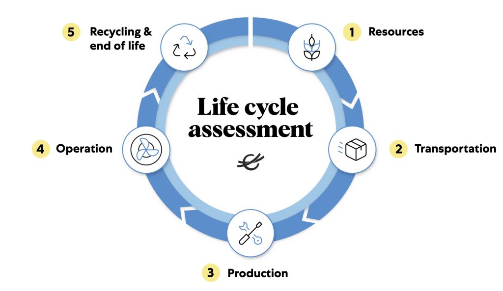 Life cycle assessment on Climeworks' direct air capture