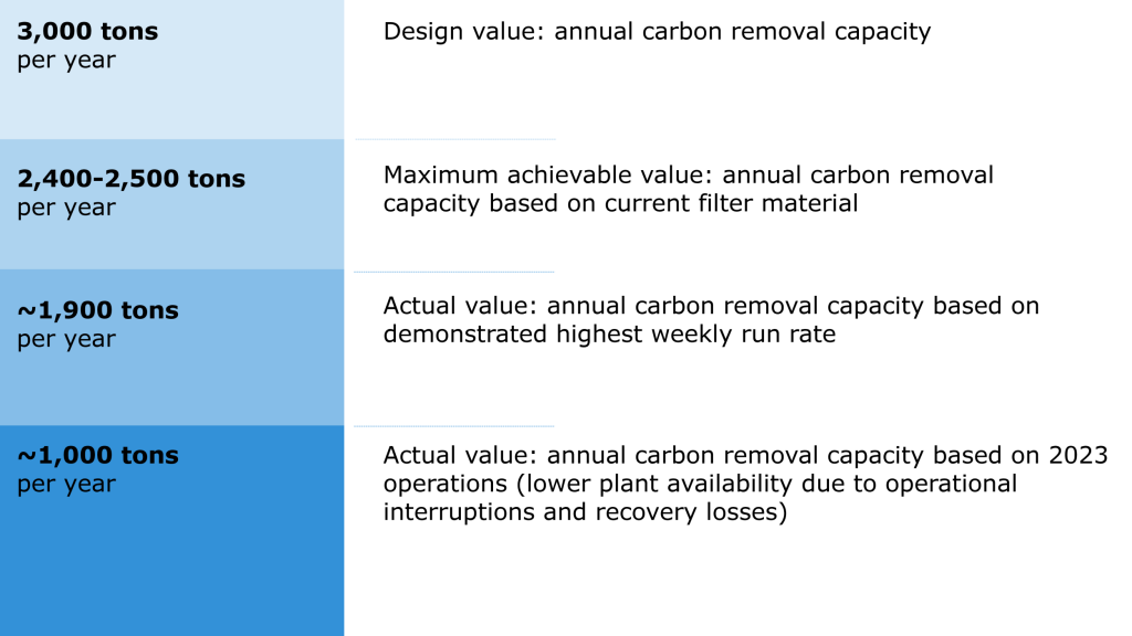 Breakdown of Orca's carbon removal capacity