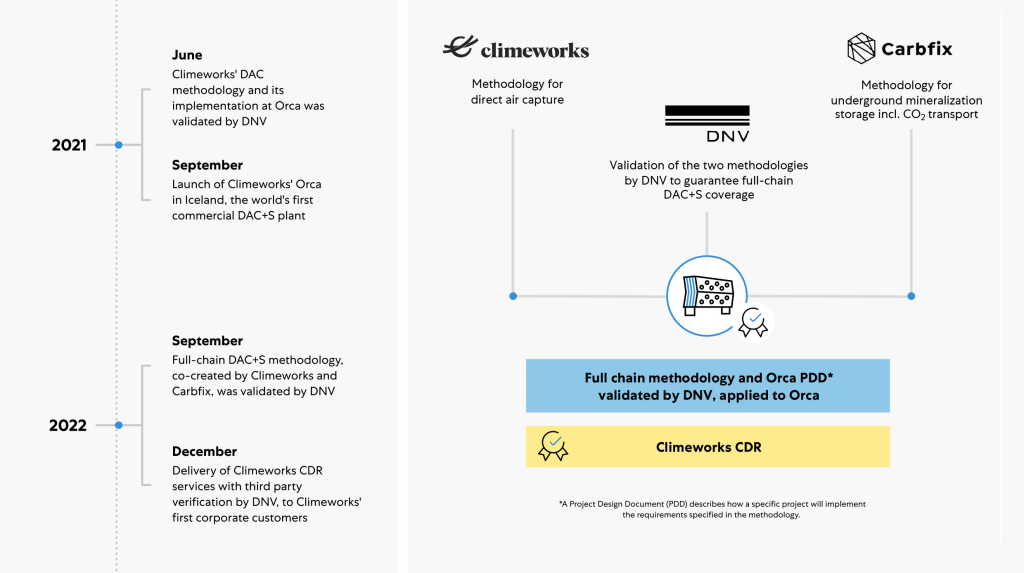 Climeworks’ progress on MRV: from validating Climeworks’ DAC methodology in June 2021 to delivering verified CDR services, performed at Orca, in De...